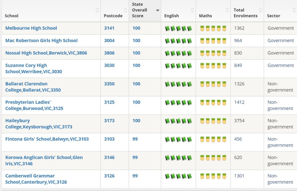 Top Ten (10) Primary Schools & High Schools in Melbourne Crest
