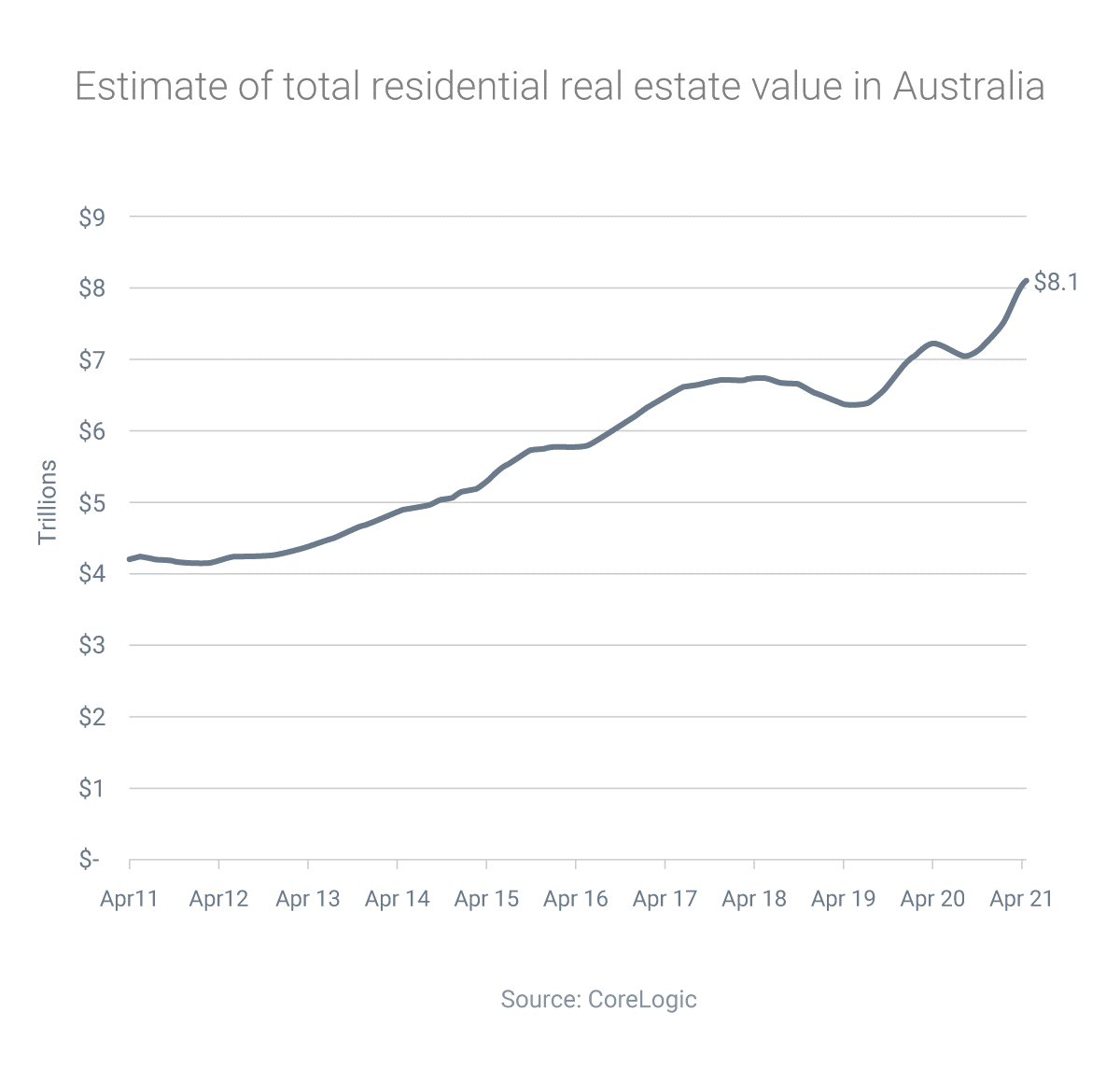 Australian property market four times the size of Australia’s GDP